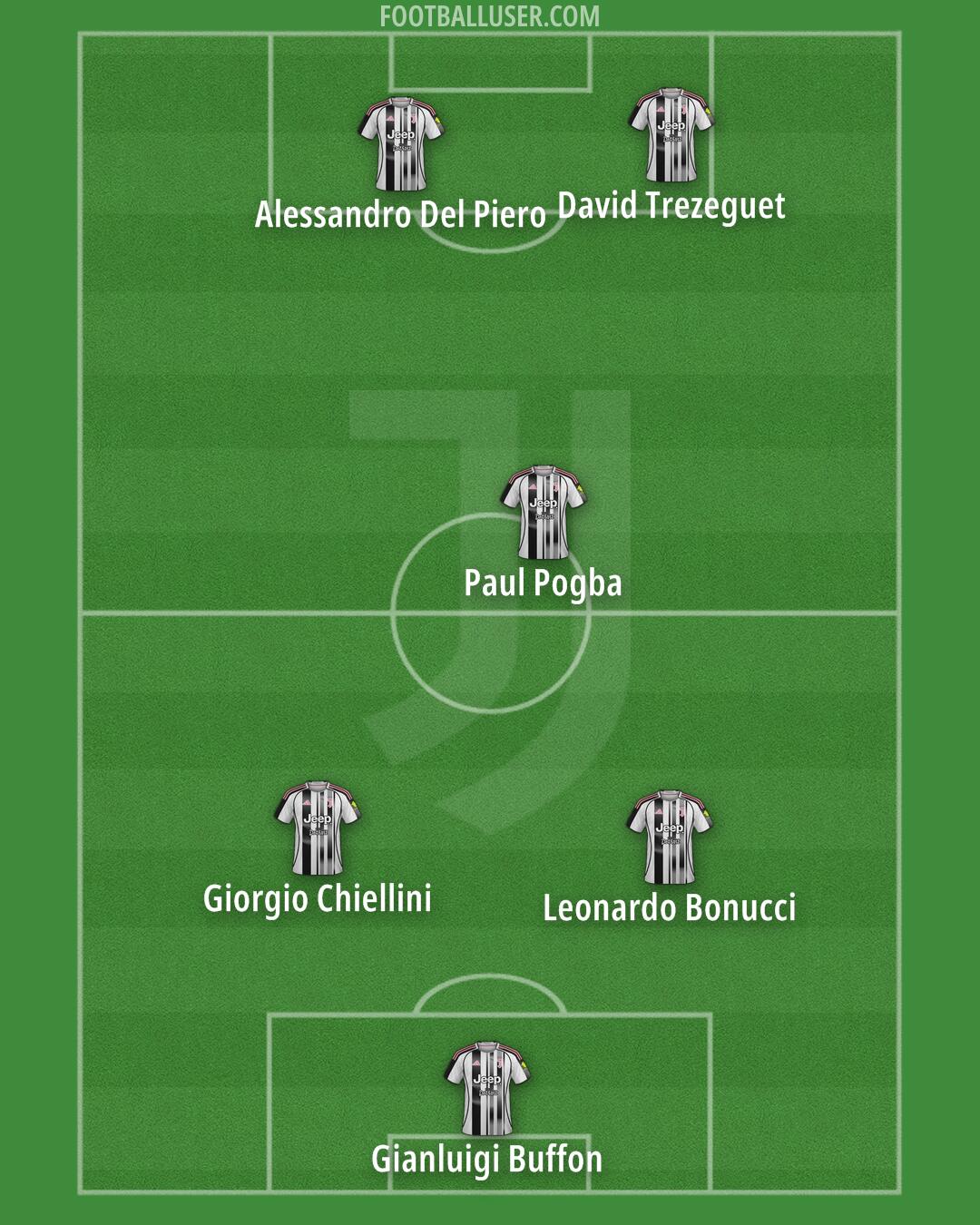 Juventus Formation 2025