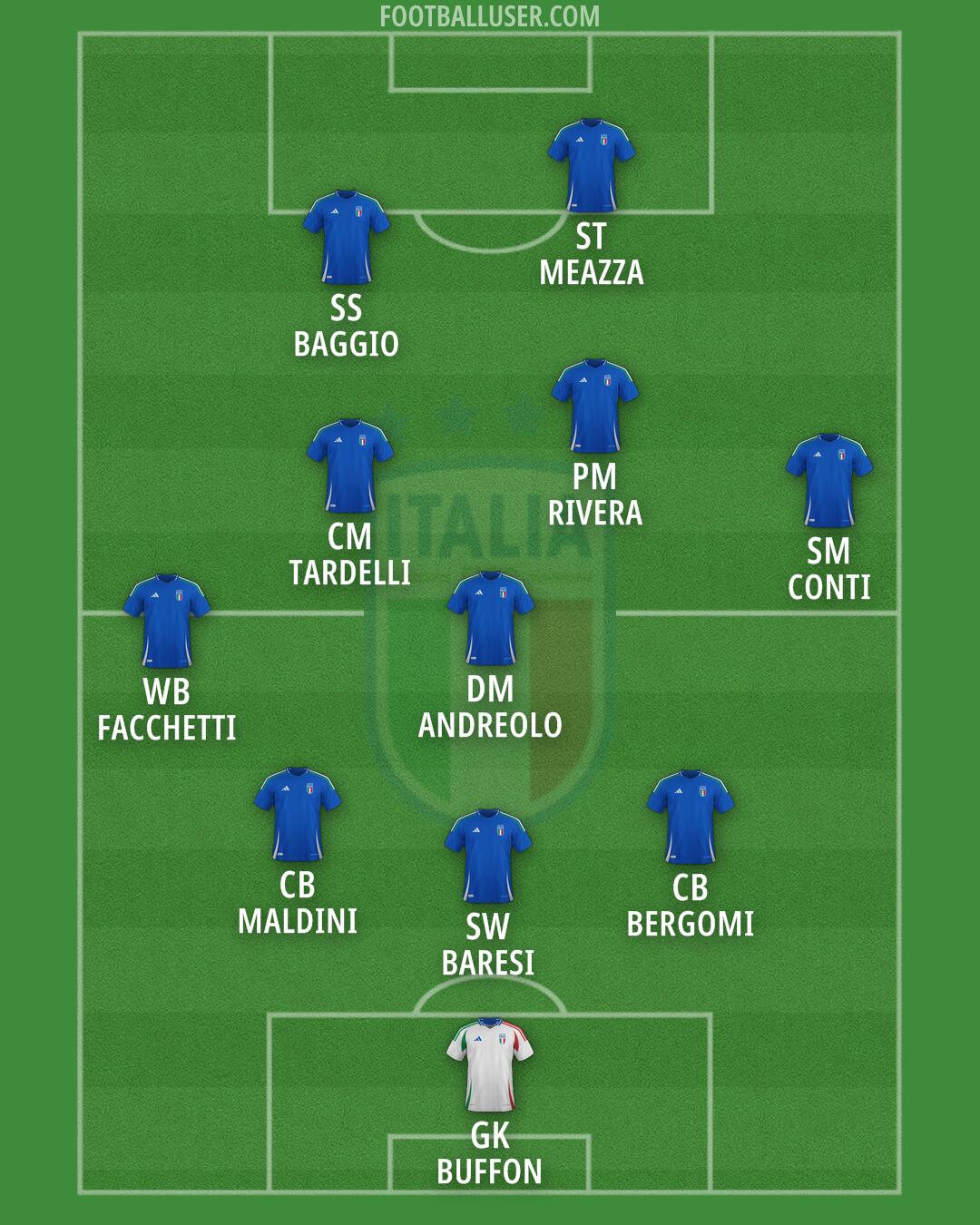 Italy Formation 2025