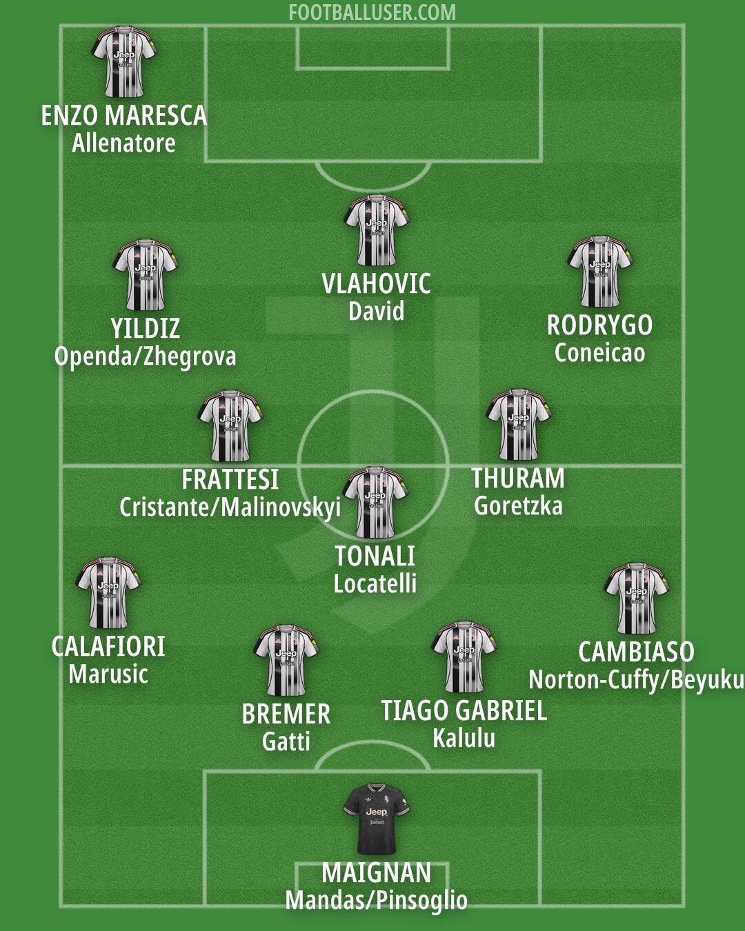 Juventus Formation 2025