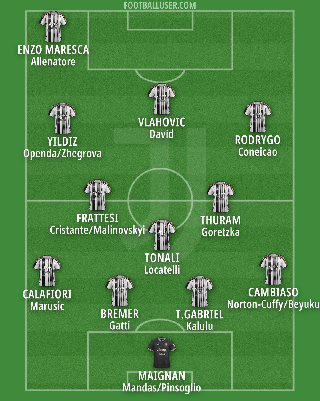 Juventus Formation 2025