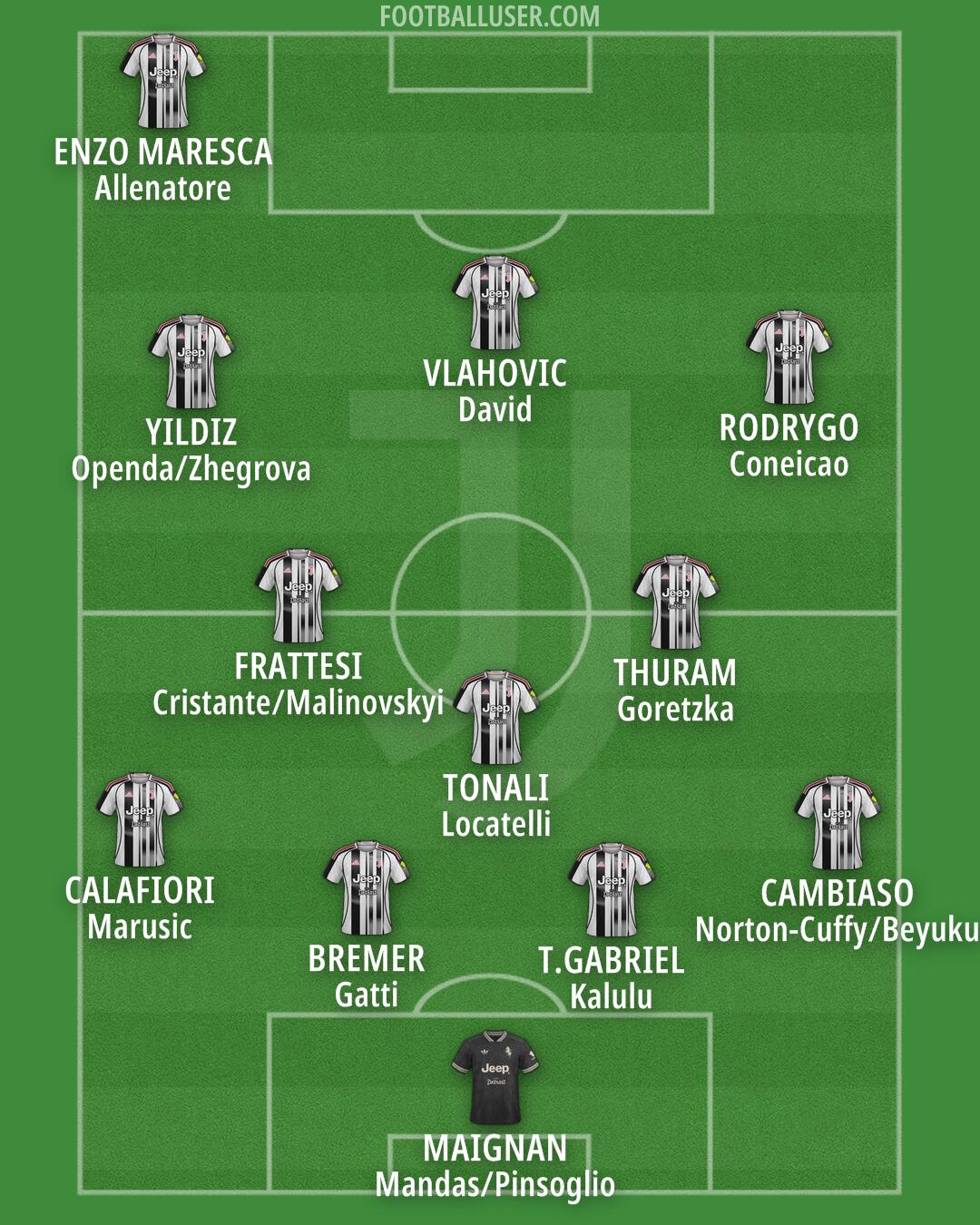 Juventus Formation 2025