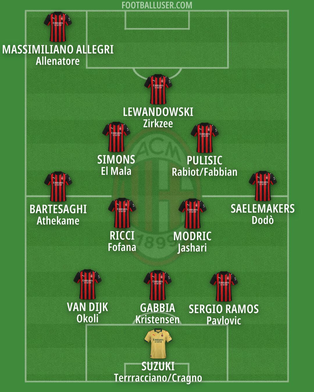 Milan Formation 2025