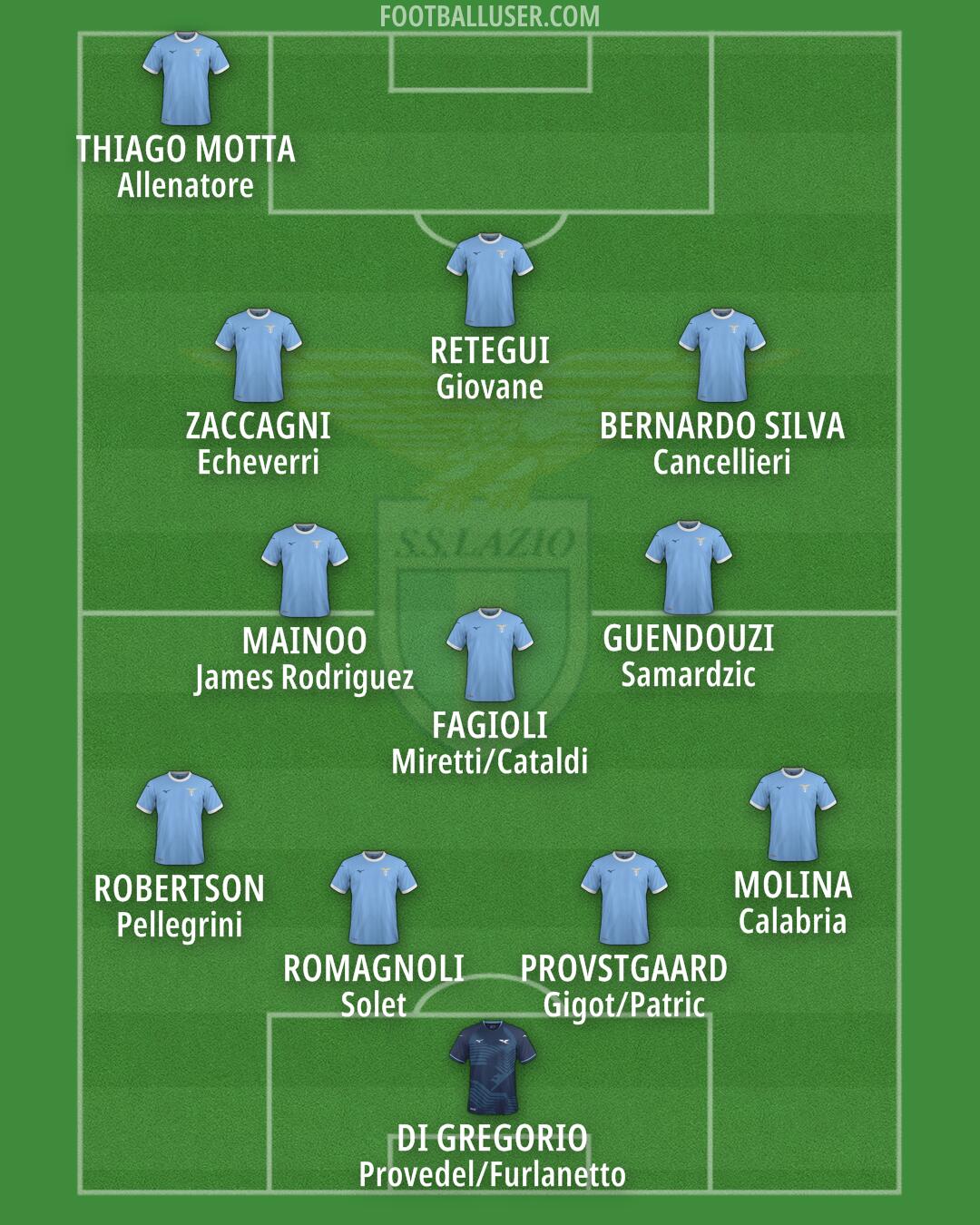 Lazio Formation 2025