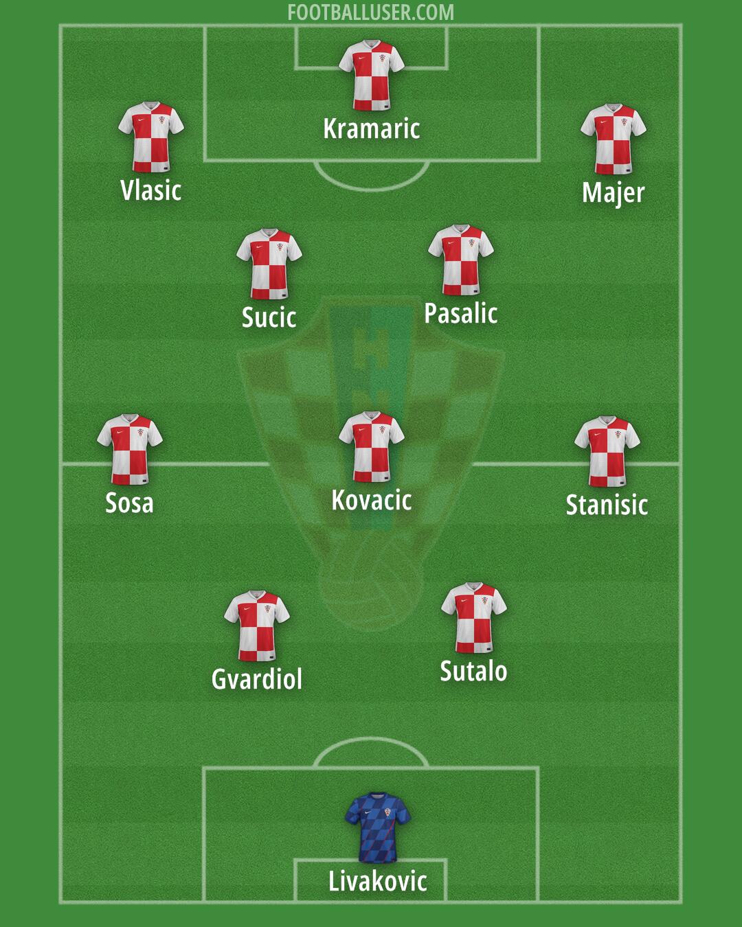 Croatia Formation 2025