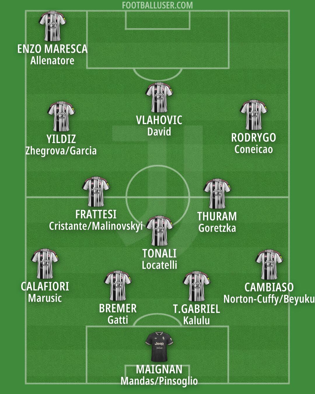 Juventus Formation 2025
