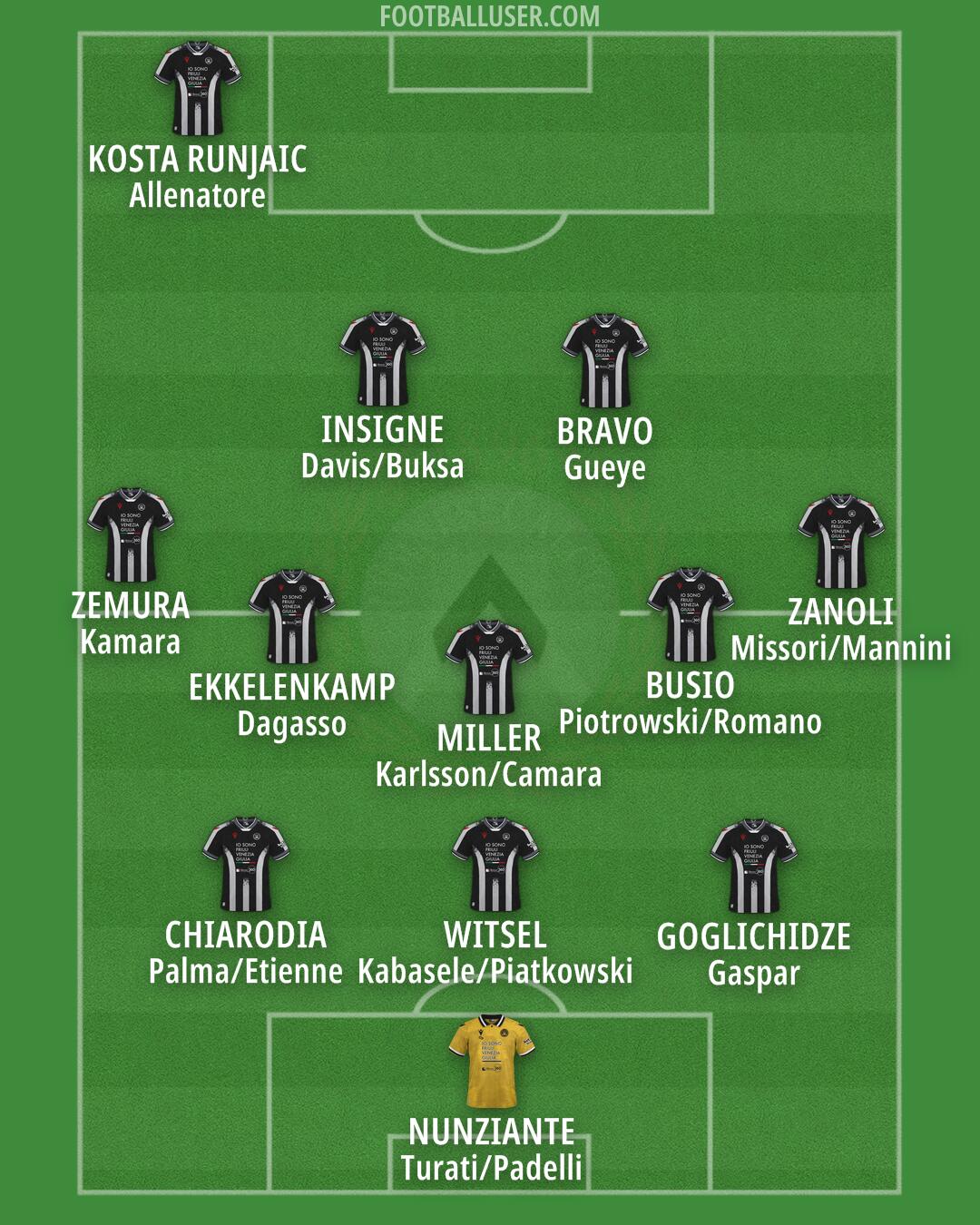 Udinese Formation 2025