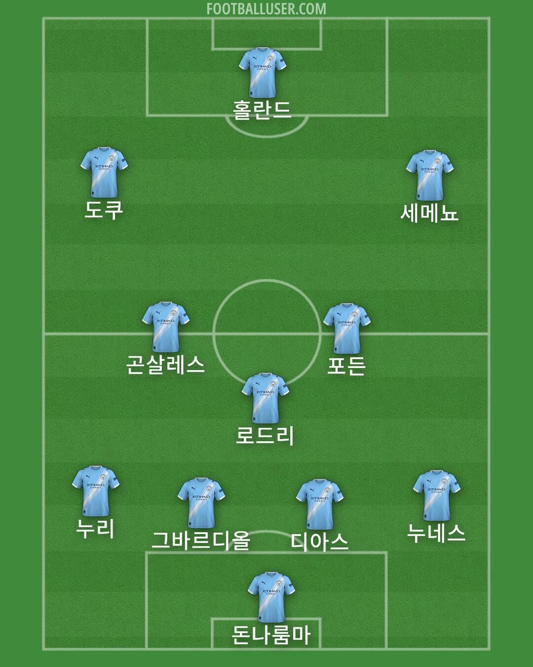 Man City Formation 2025