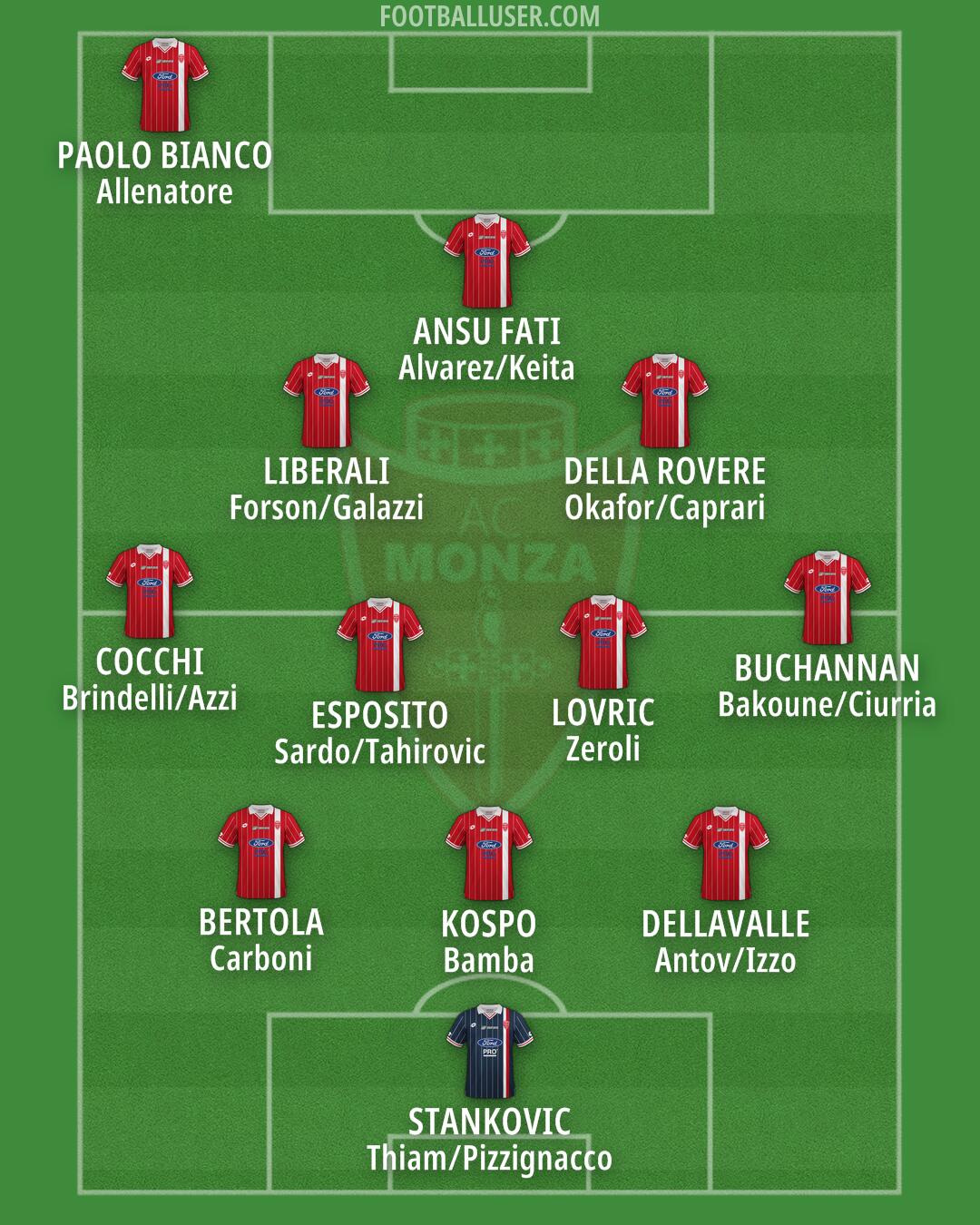 Monza Formation 2025