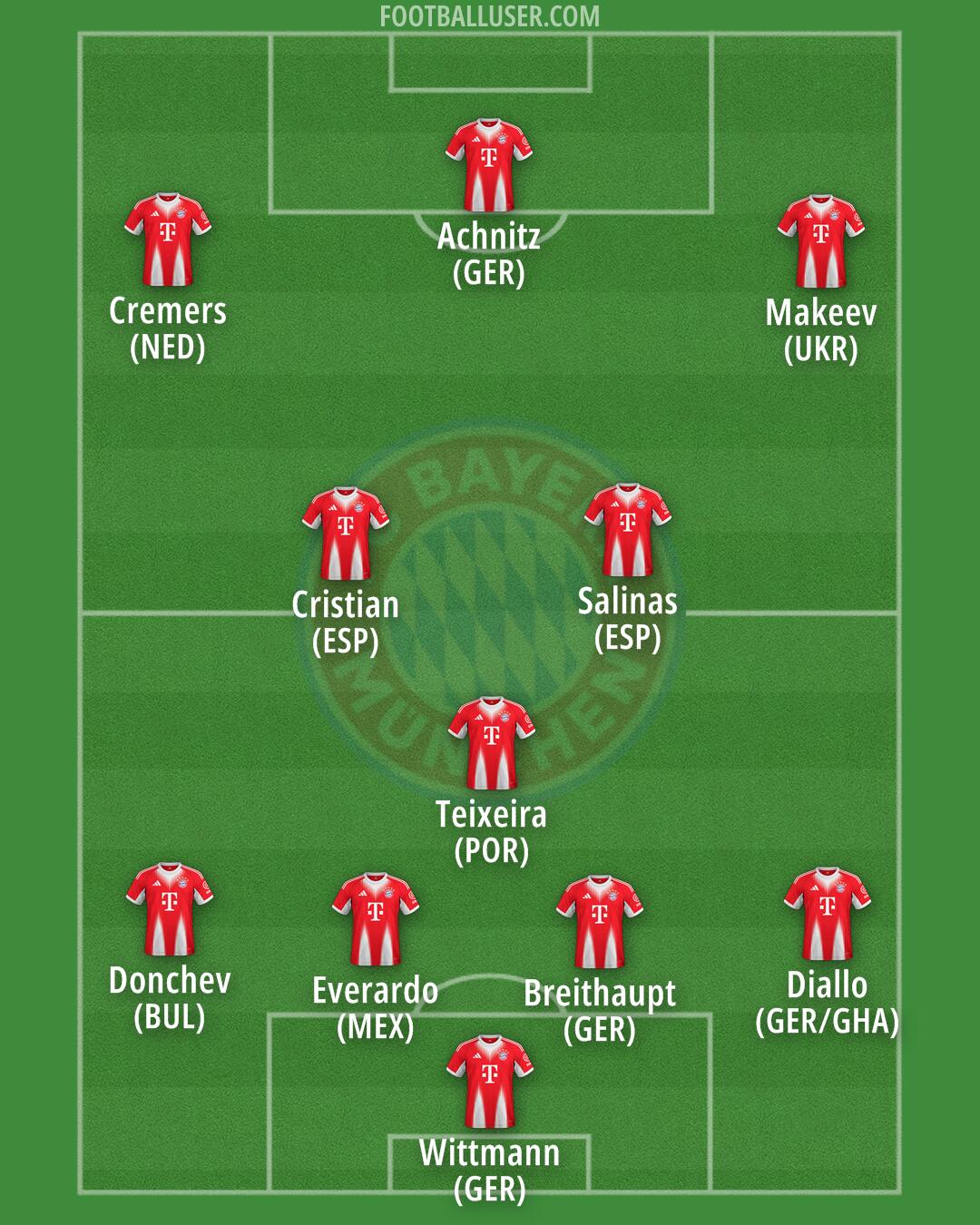 FC Bayern Formation 2025