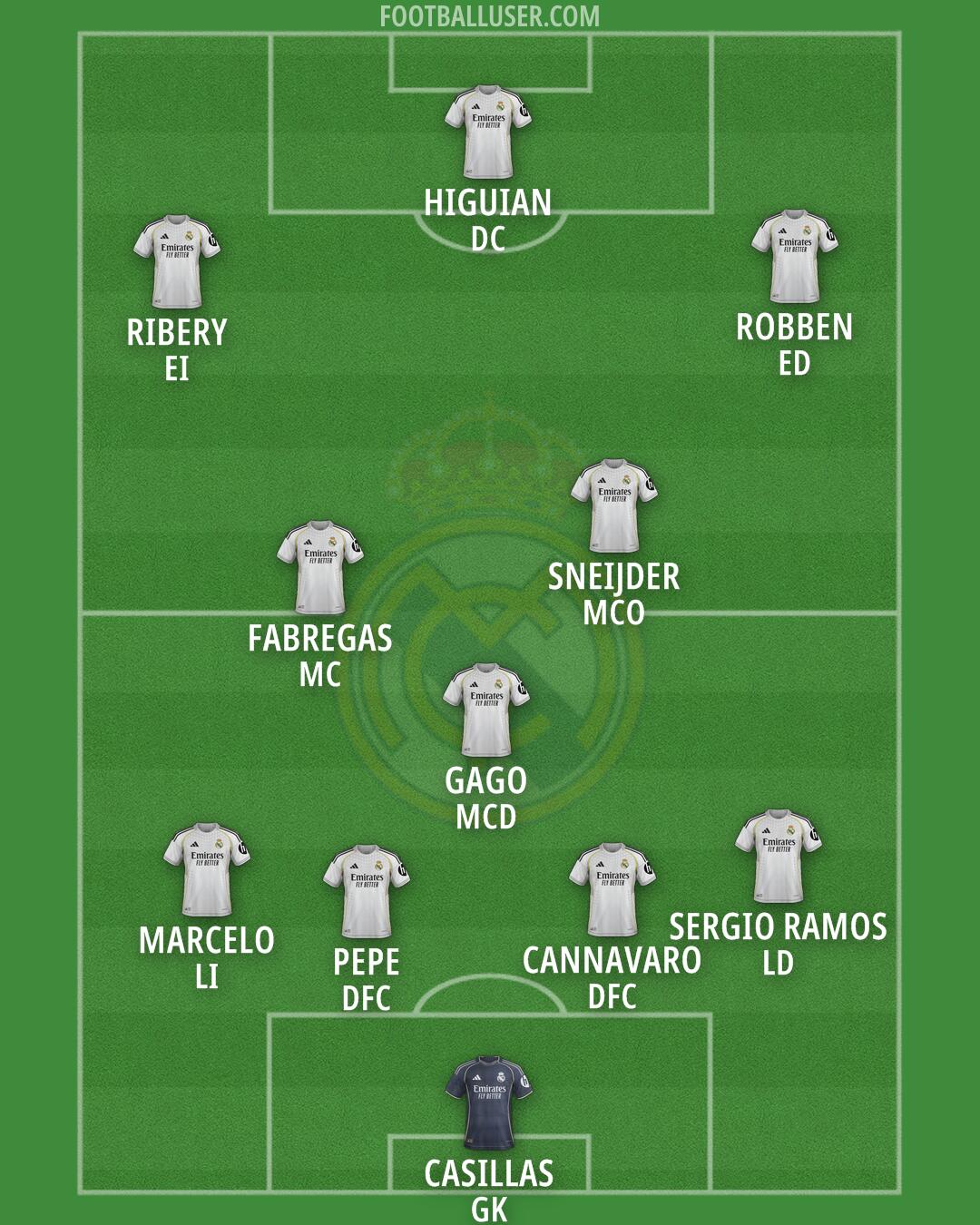 Real Madrid Formation 2025