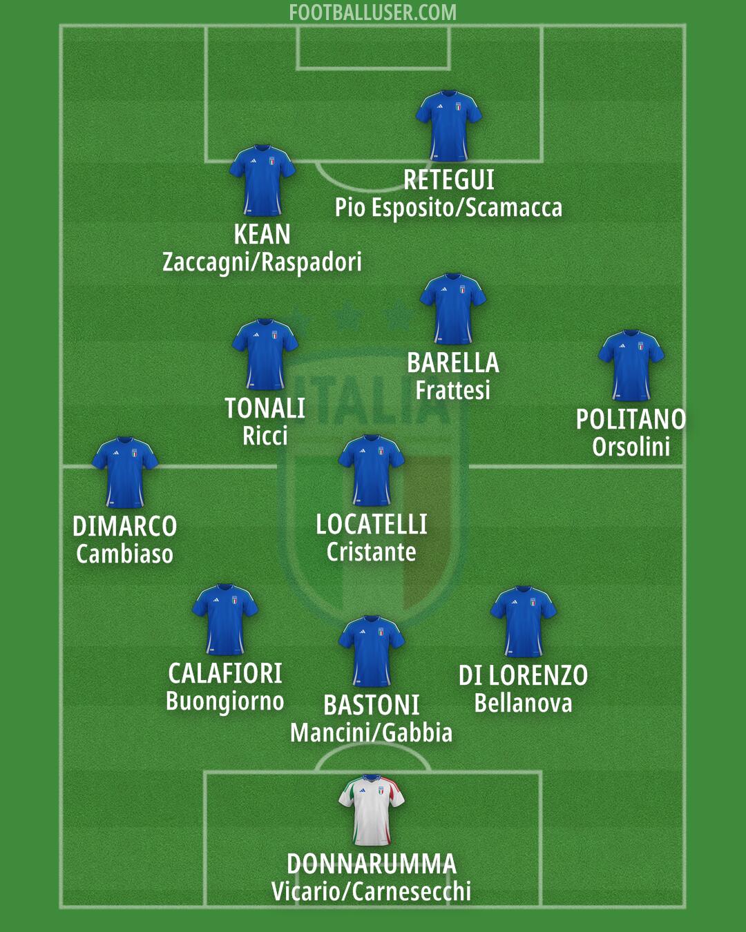 Italy Formation 2025