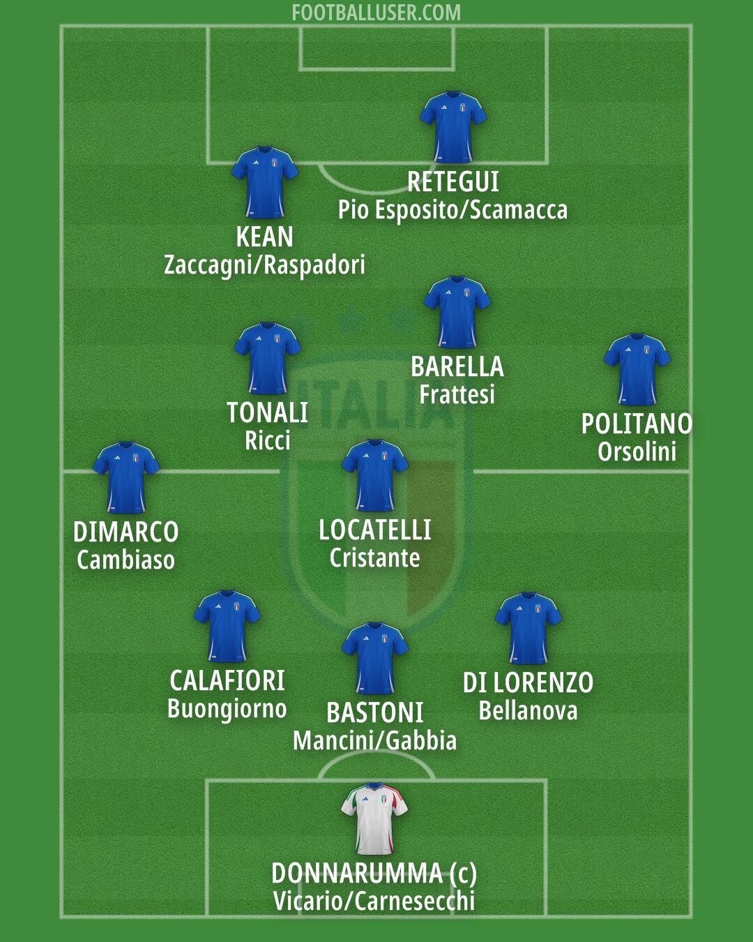 Italy Formation 2025