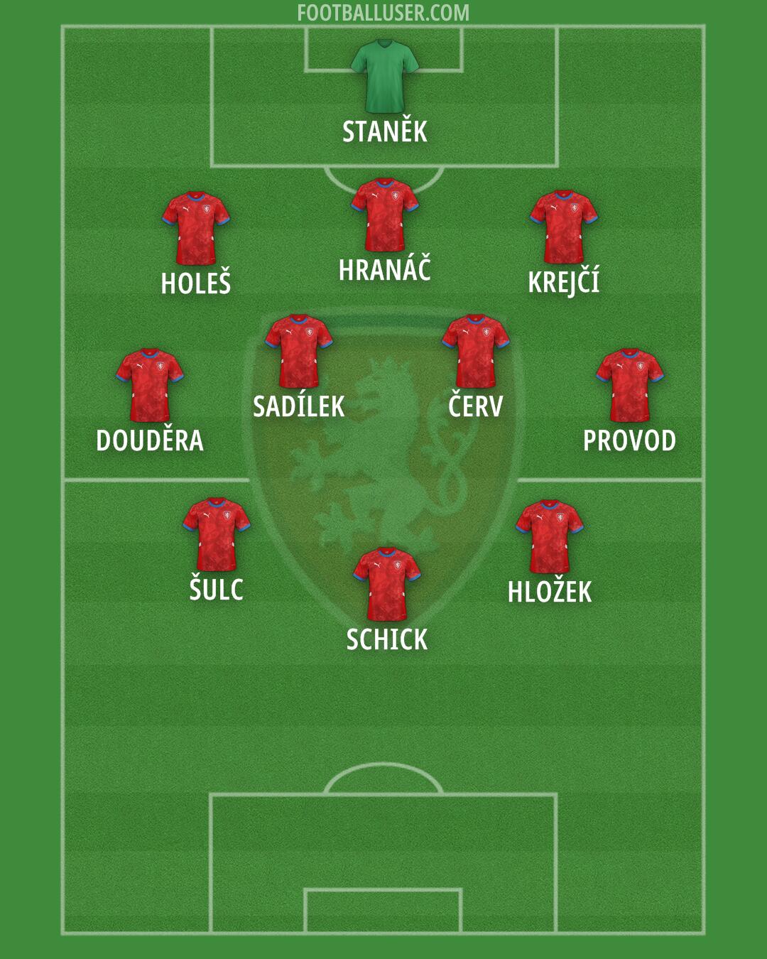 Czechia Formation 2025