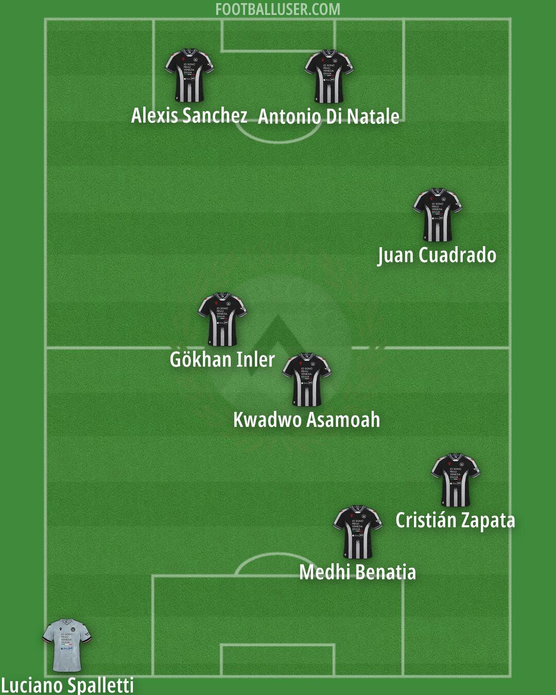 Udinese Formation 2025