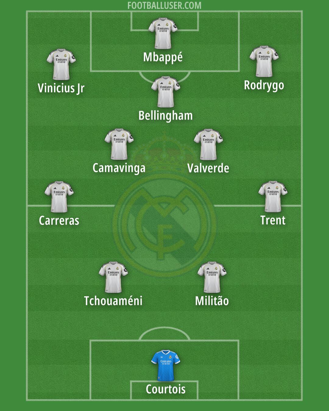 Real Madrid Formation 2025