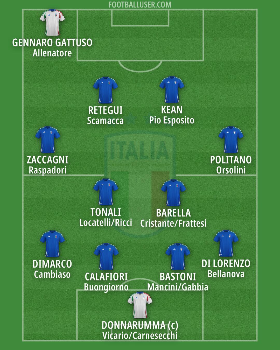 Italy Formation 2025