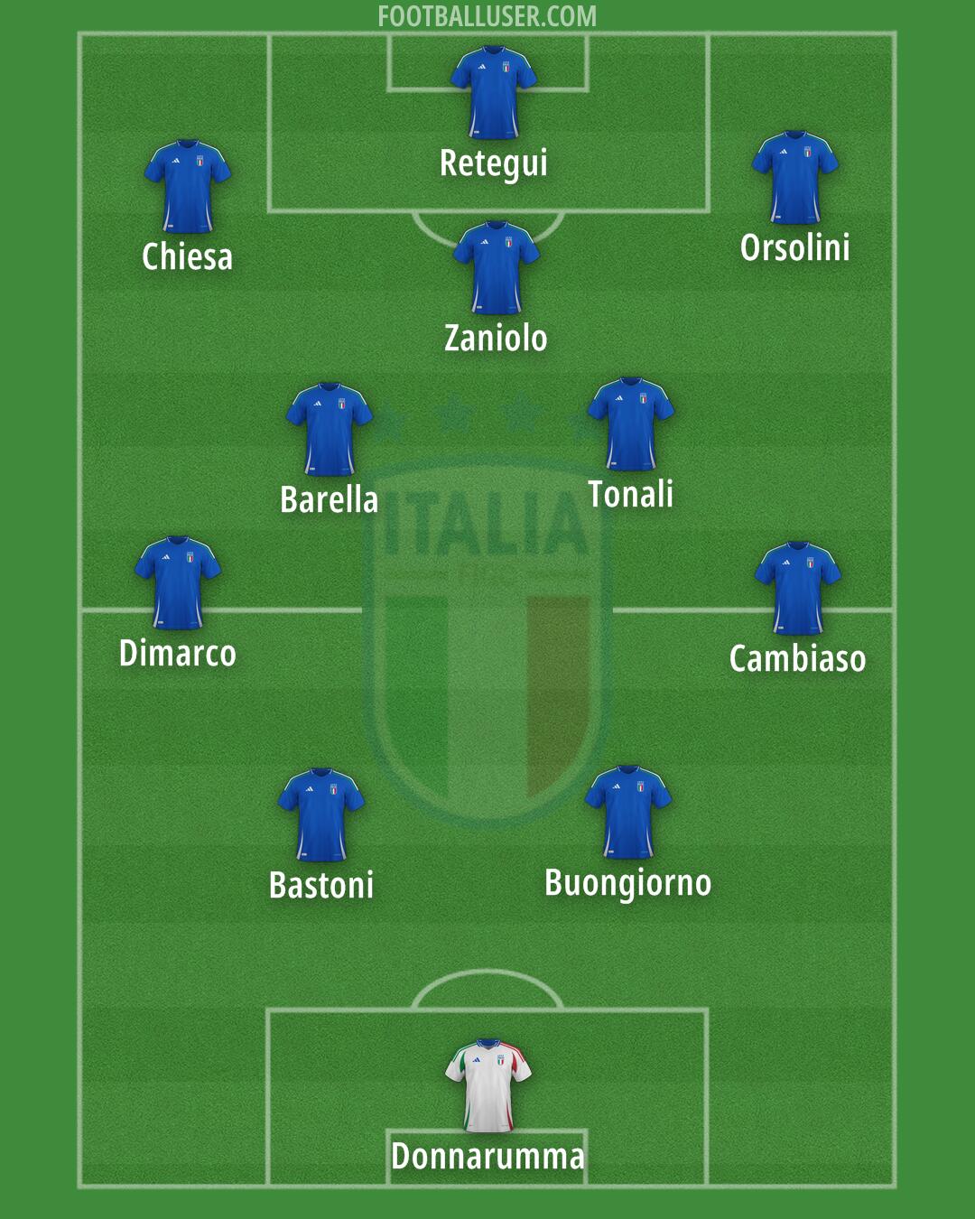 Italy Formation 2025