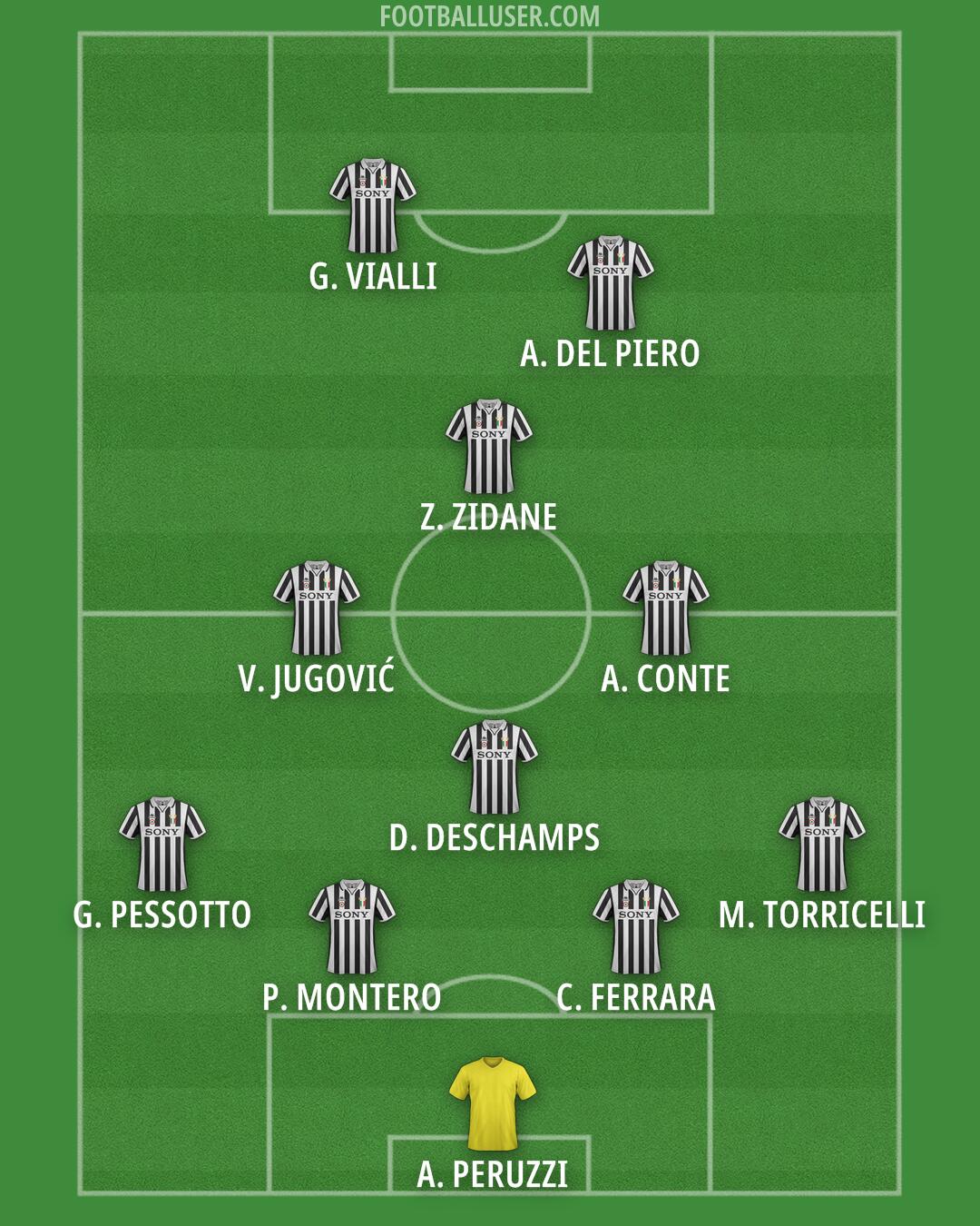 Juventus Formation 2025