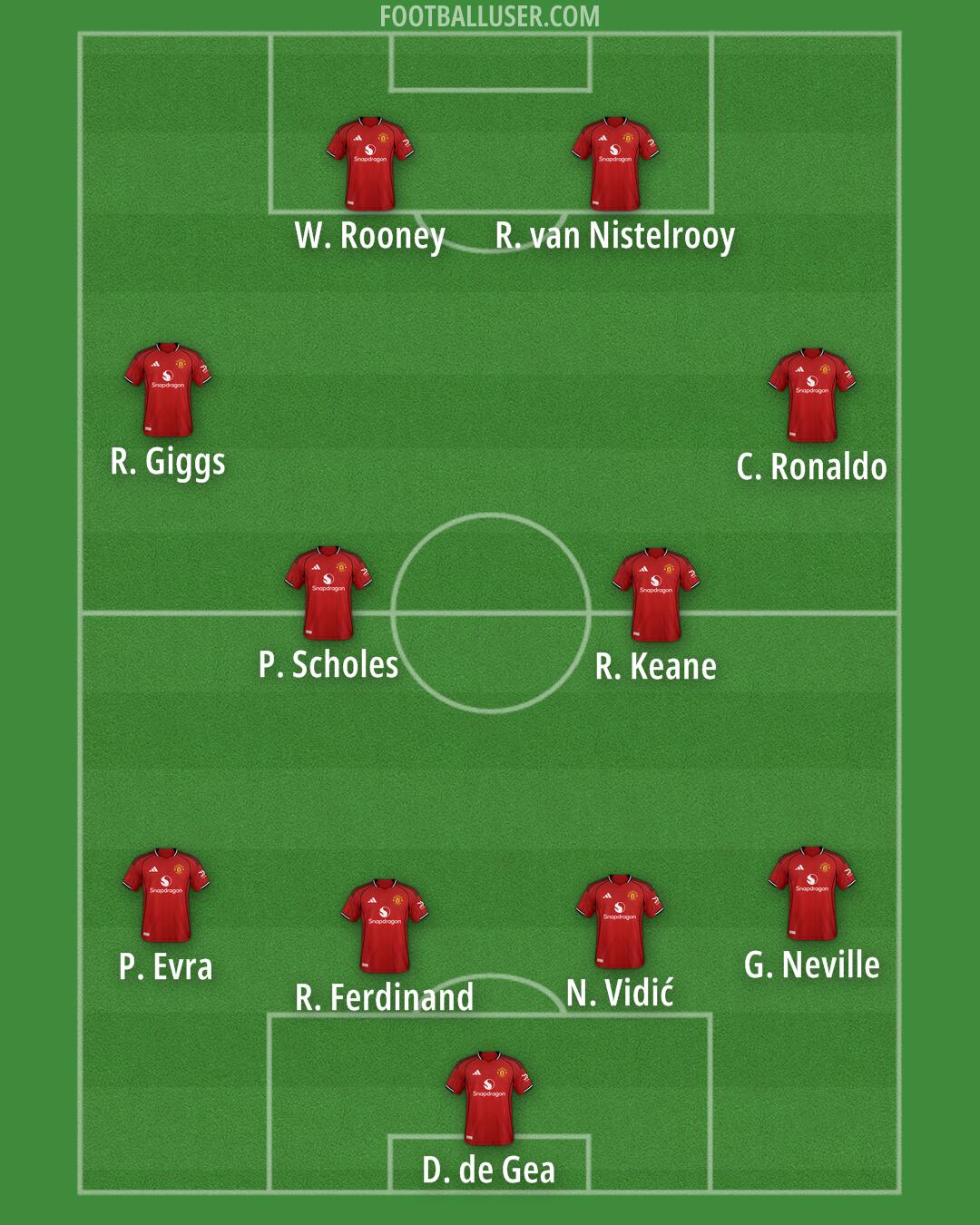 Man Utd Formation 2025