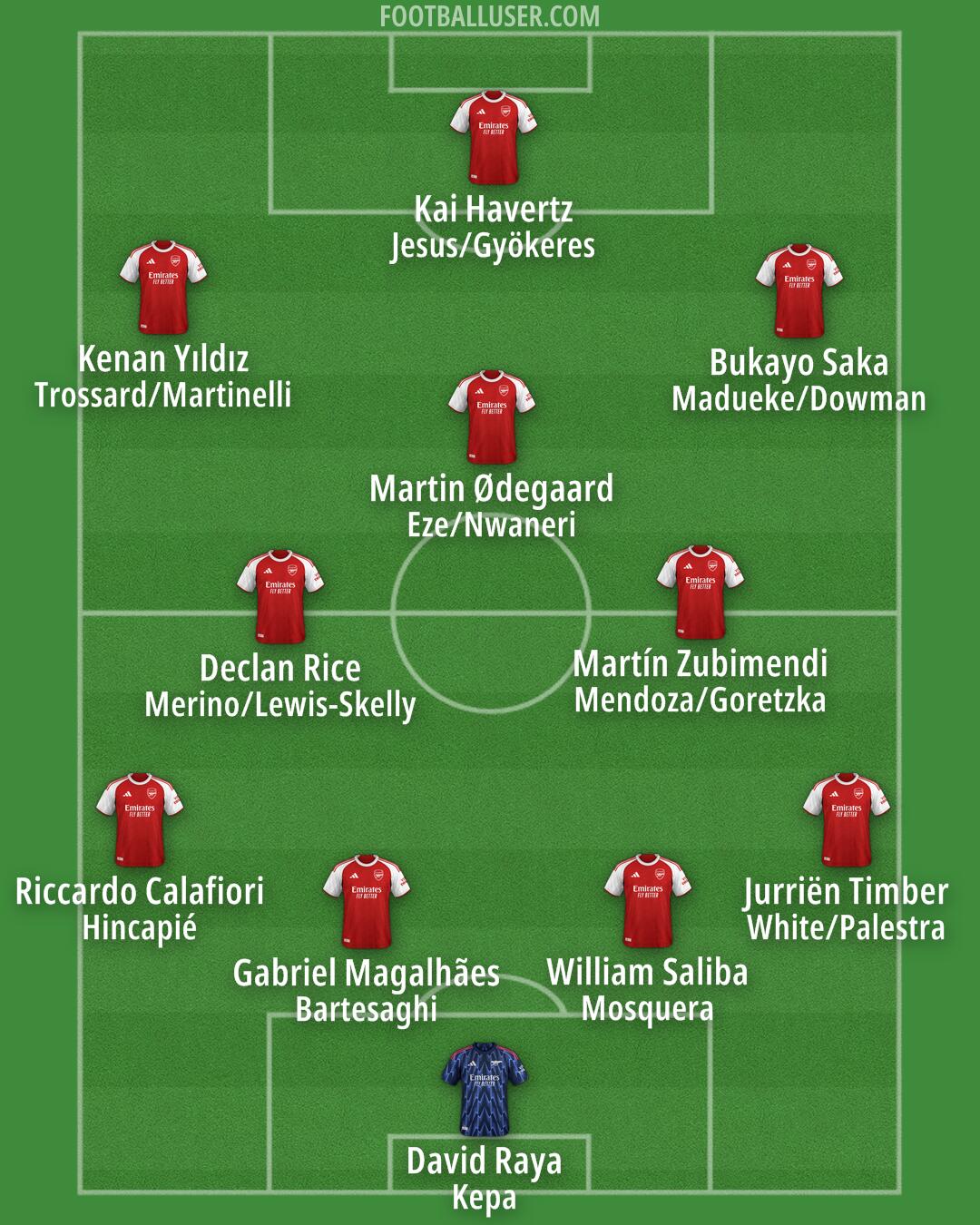 Arsenal Formation 2026