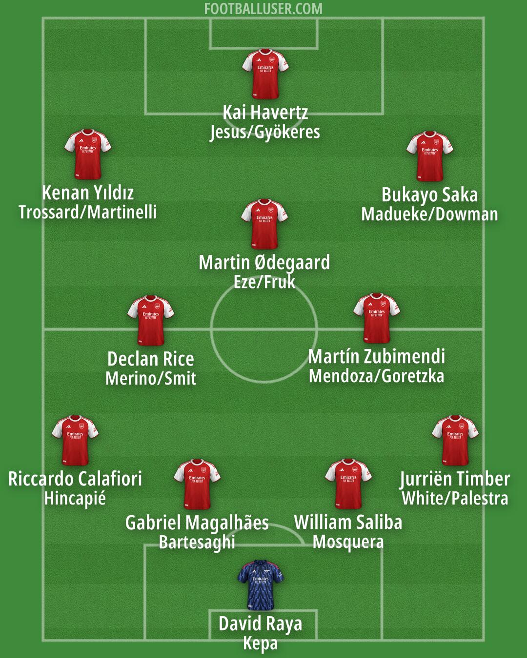 Arsenal Formation 2026
