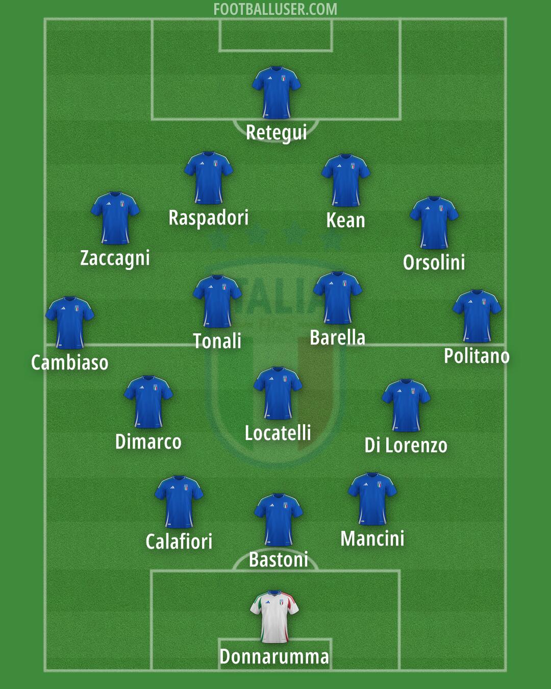 Italy Formation 2026
