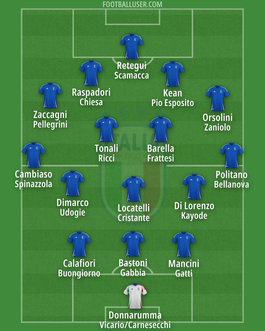 Italy Formation 2026