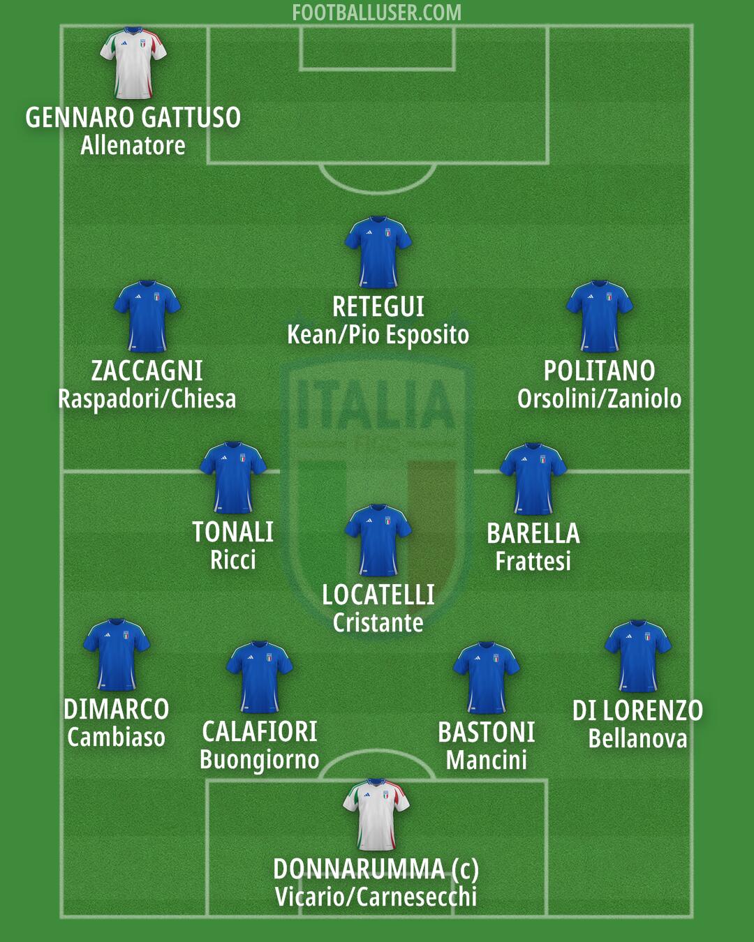 Italy Formation 2026