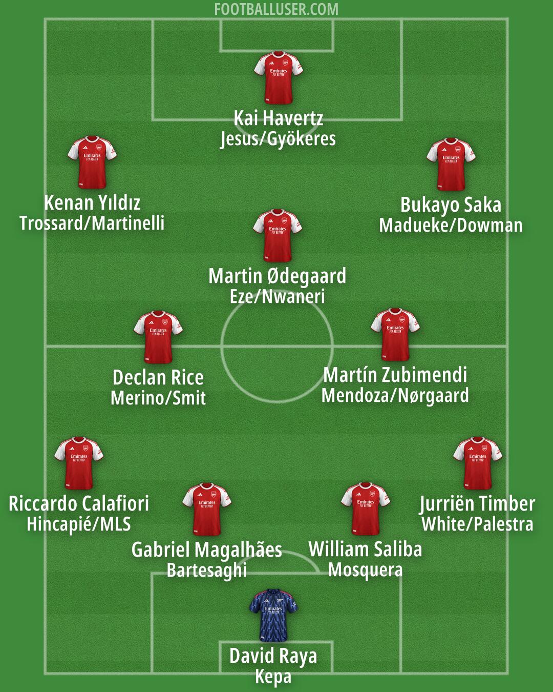 Arsenal Formation 2026