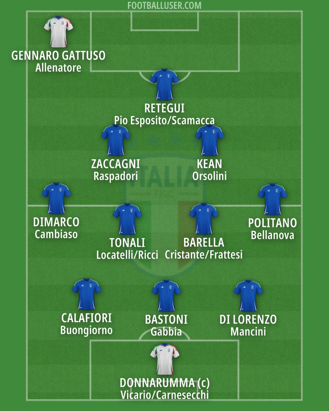 Italy Formation 2026