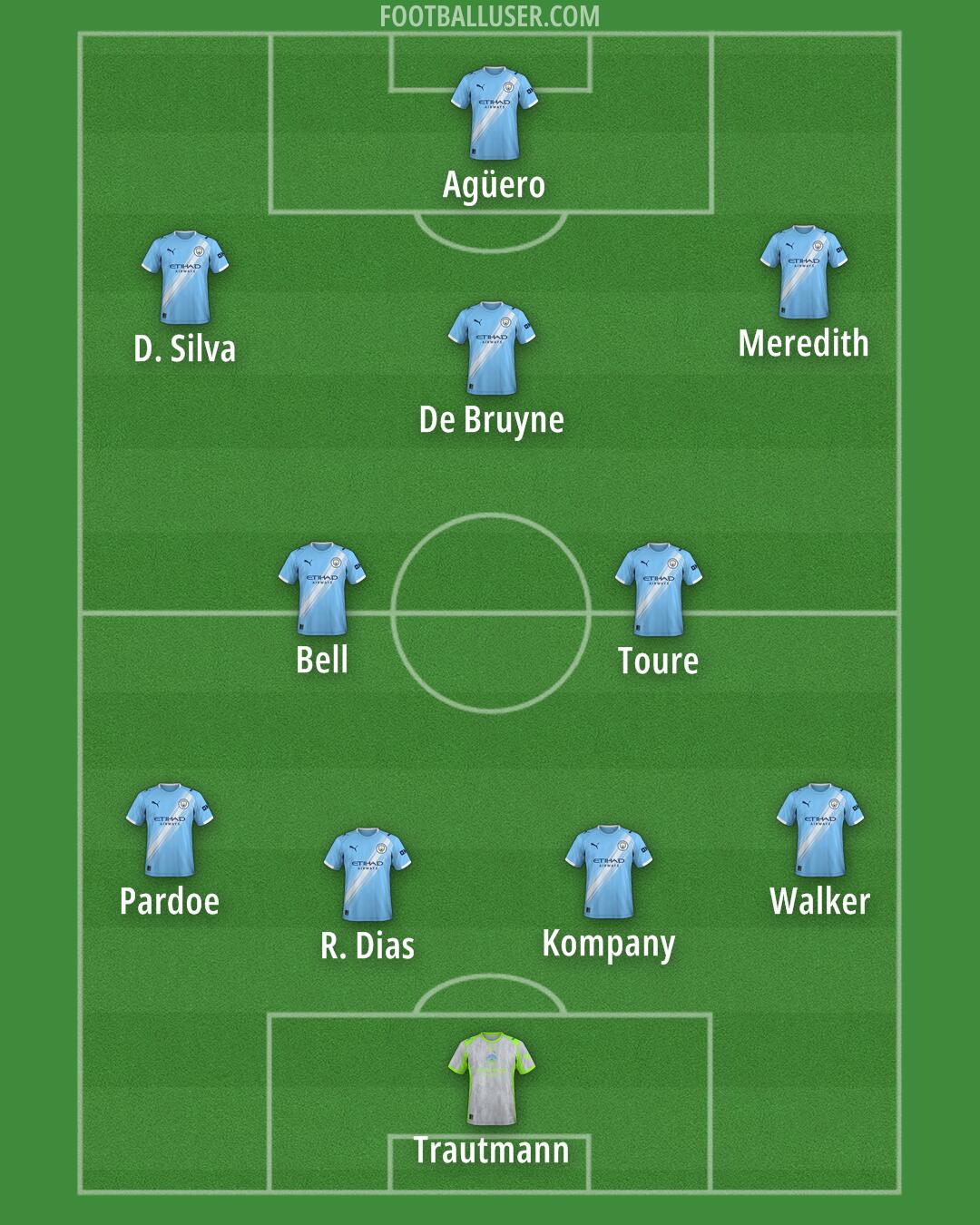 Man City Formation 2026