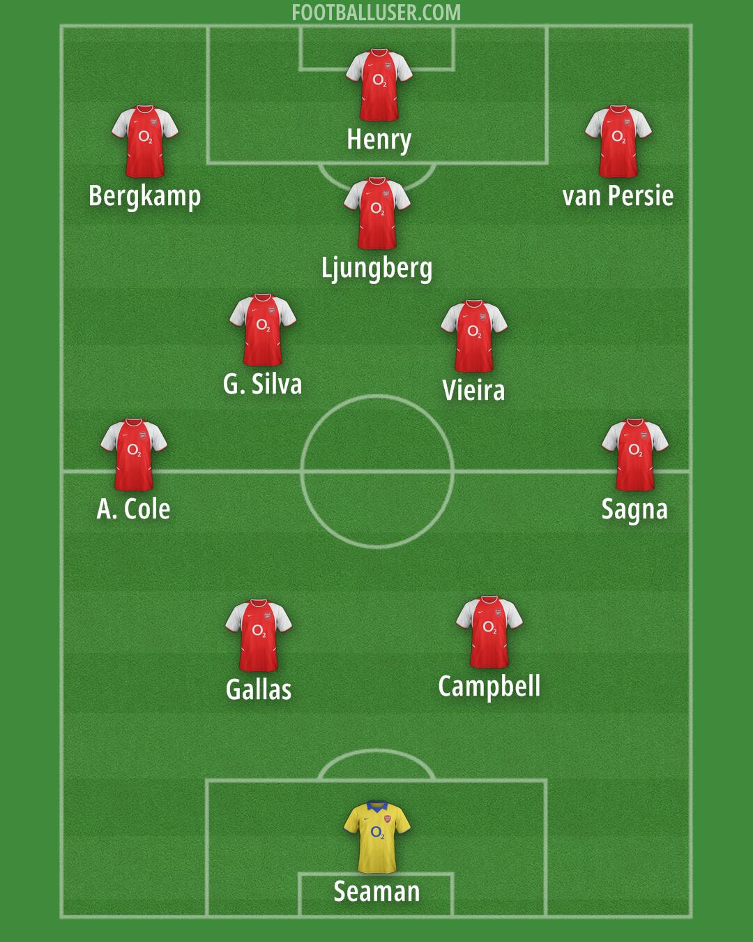 Arsenal Formation 2026