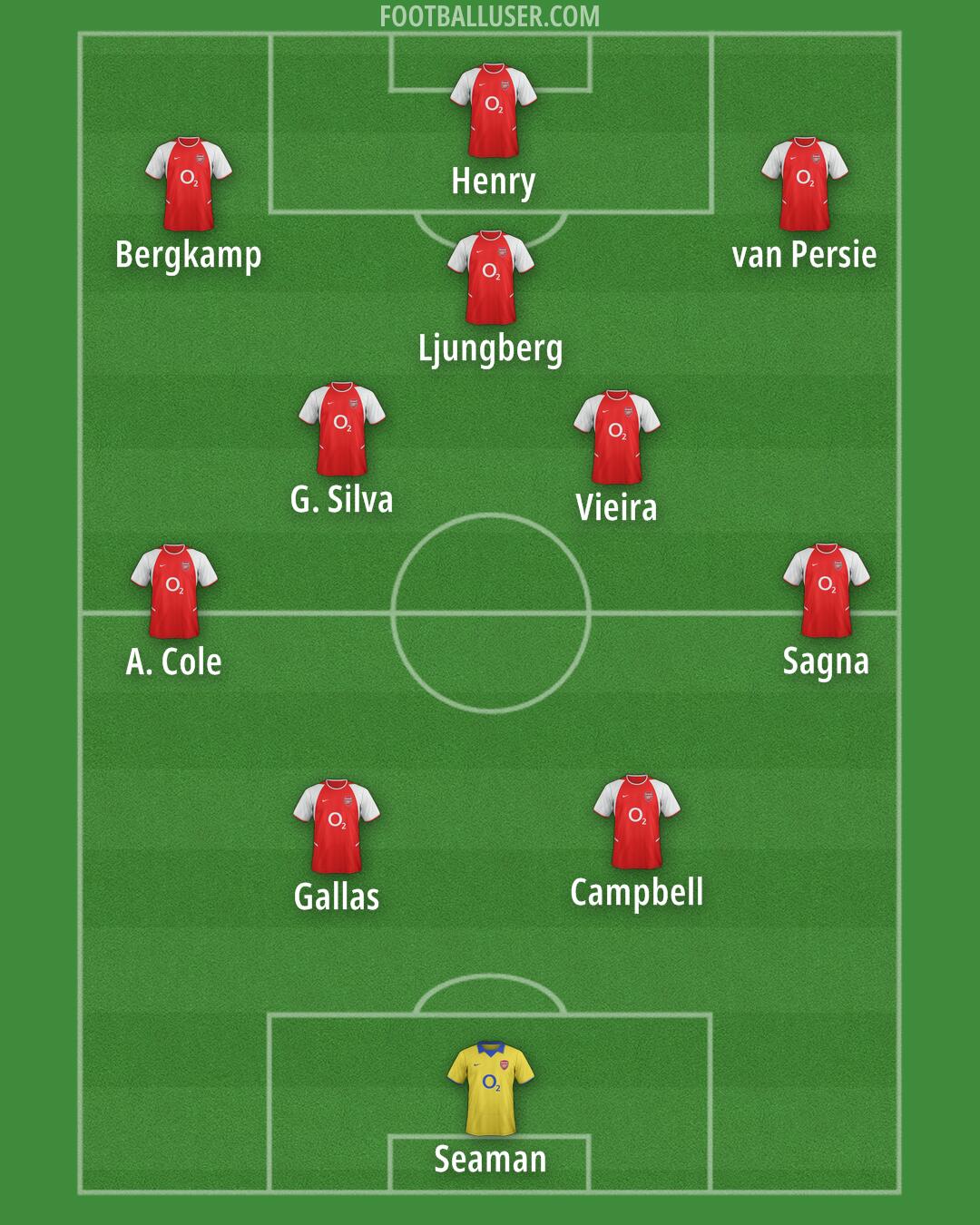 Arsenal Formation 2026