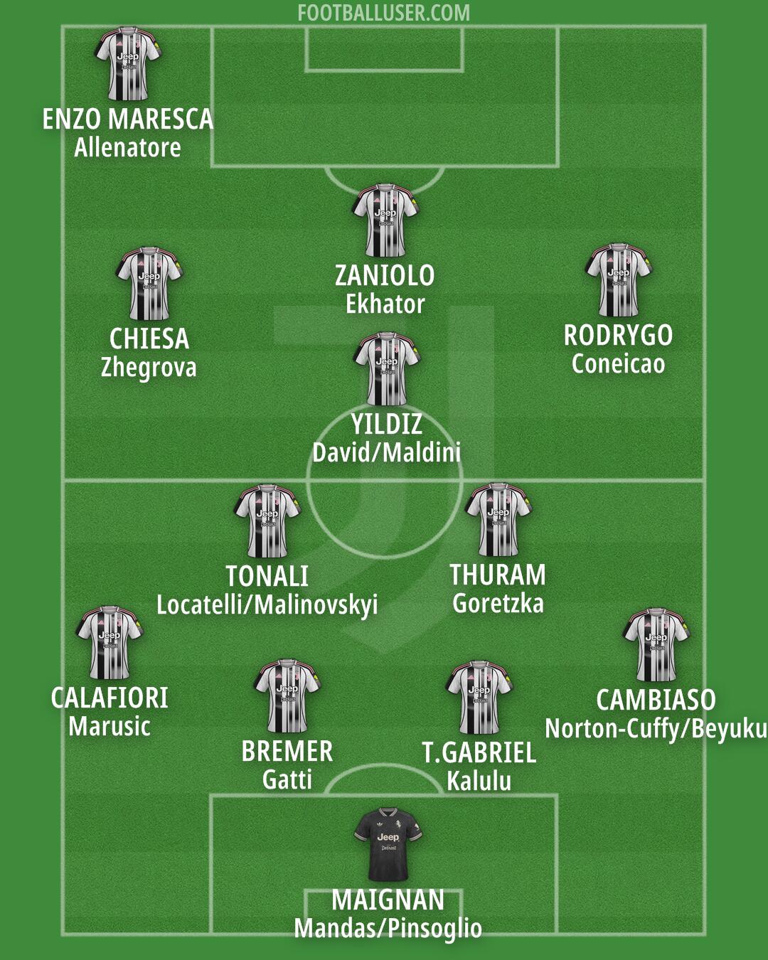 Juventus Formation 2026