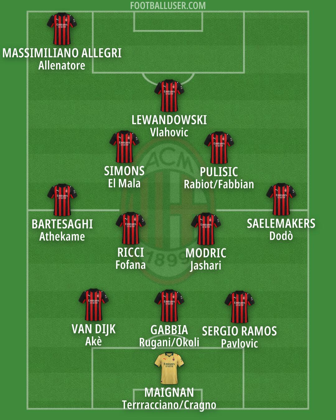 Milan Formation 2026