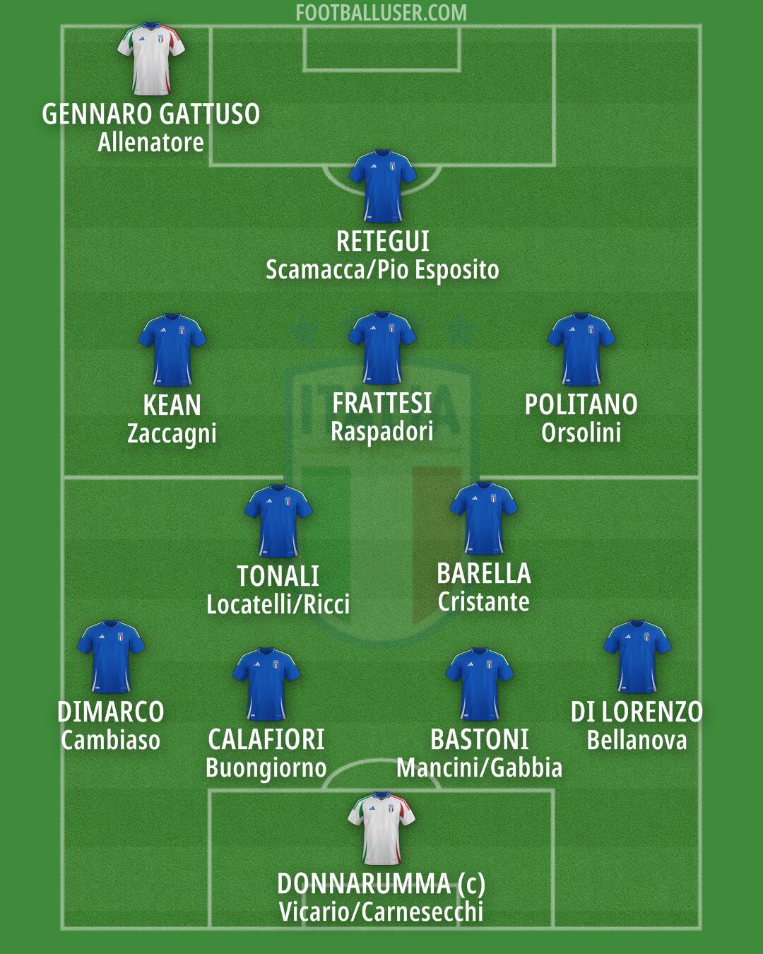 Italy Formation 2026