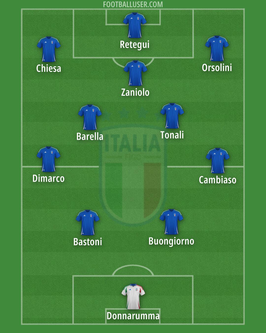 Italy Formation 2026