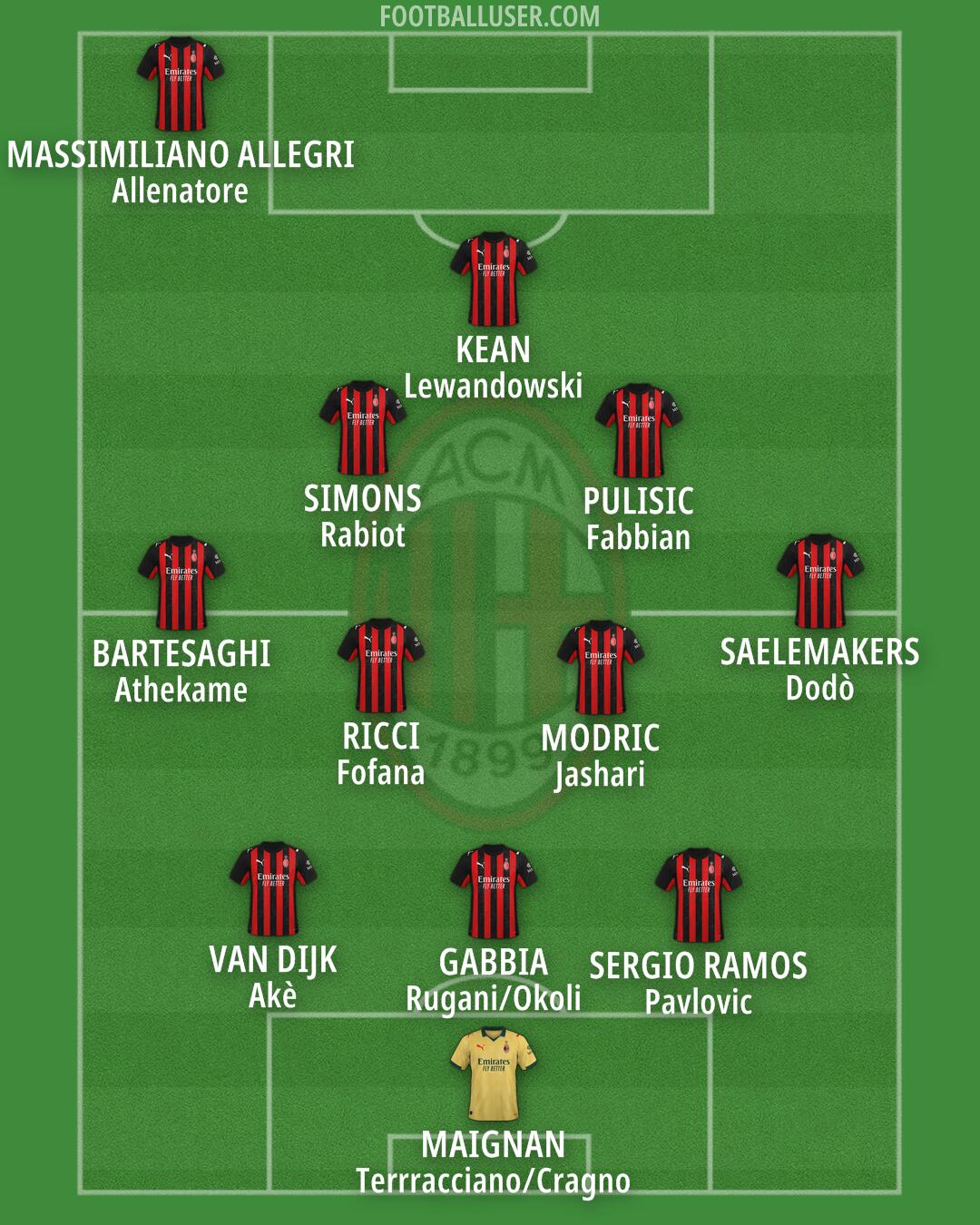 Milan Formation 2026