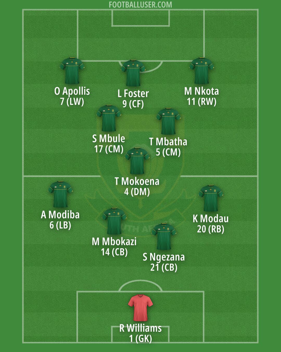 South Africa Formation 2026