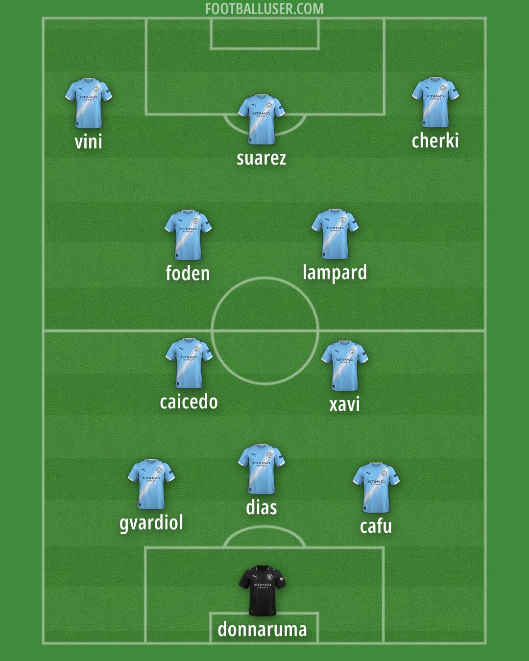 Man City Formation 2026