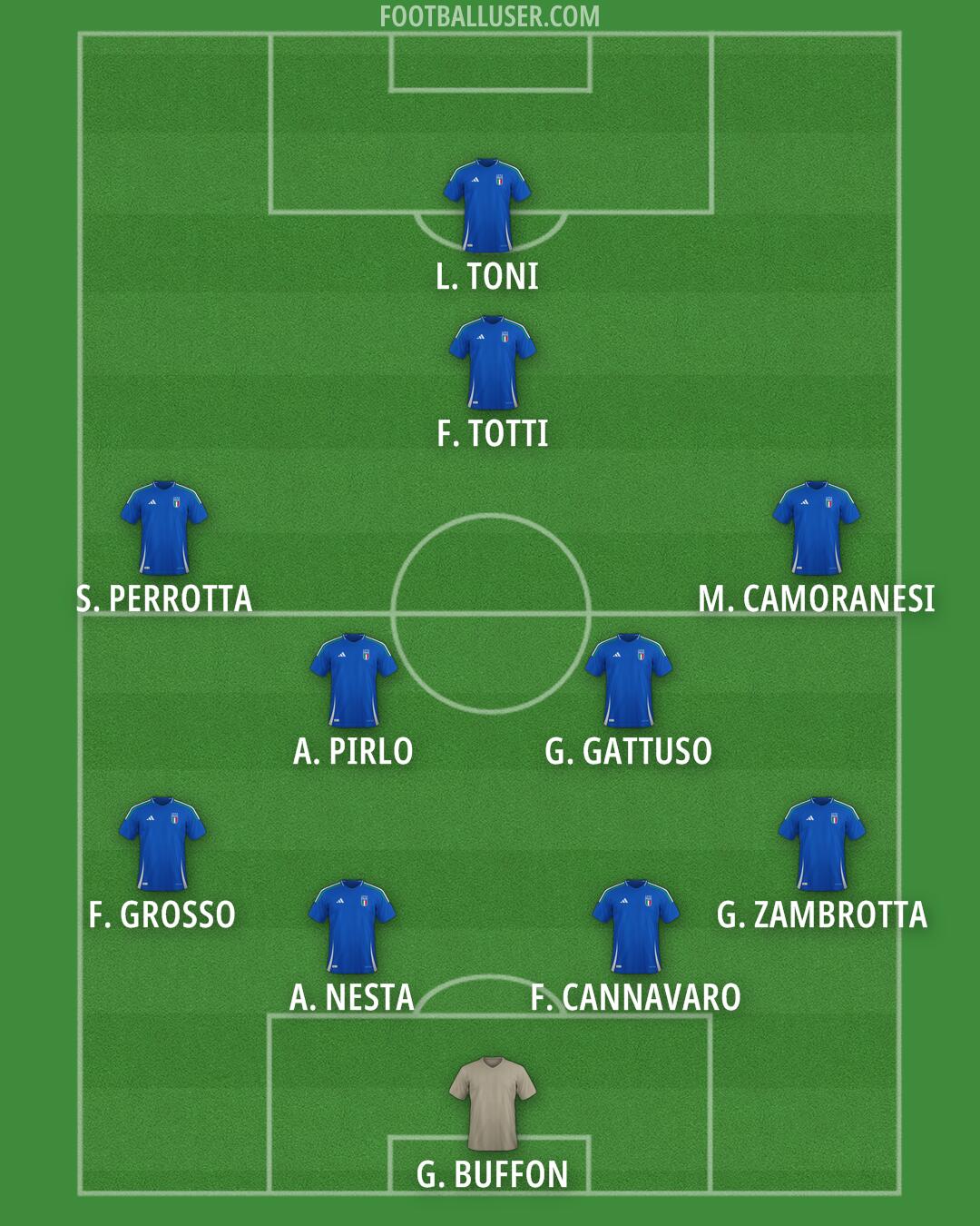 Italy Formation 2026