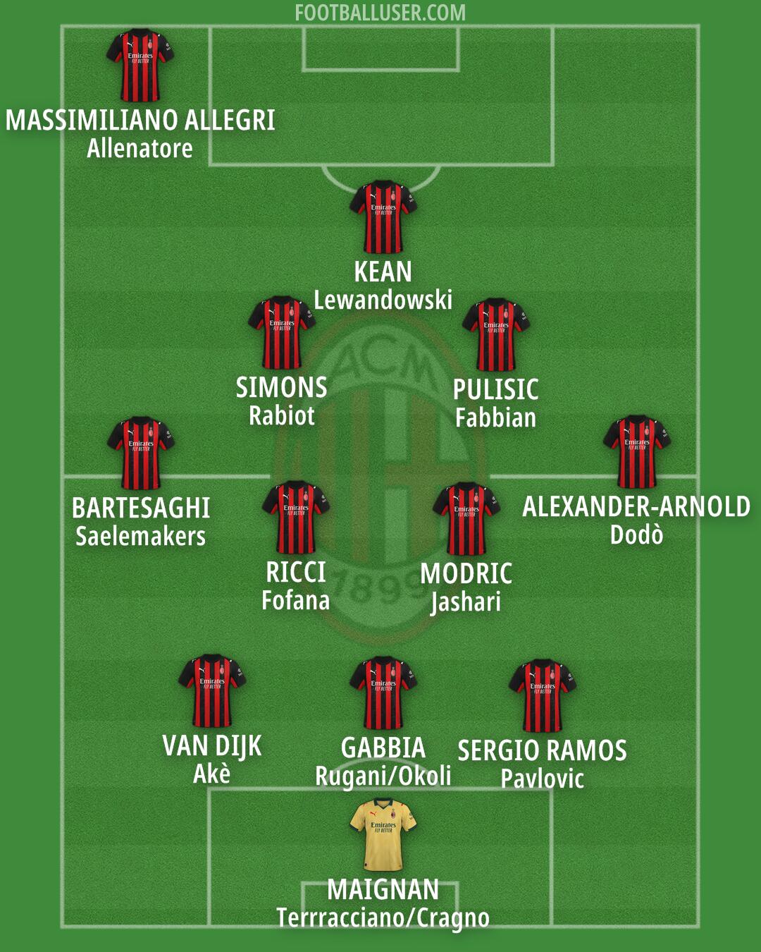 Milan Formation 2026