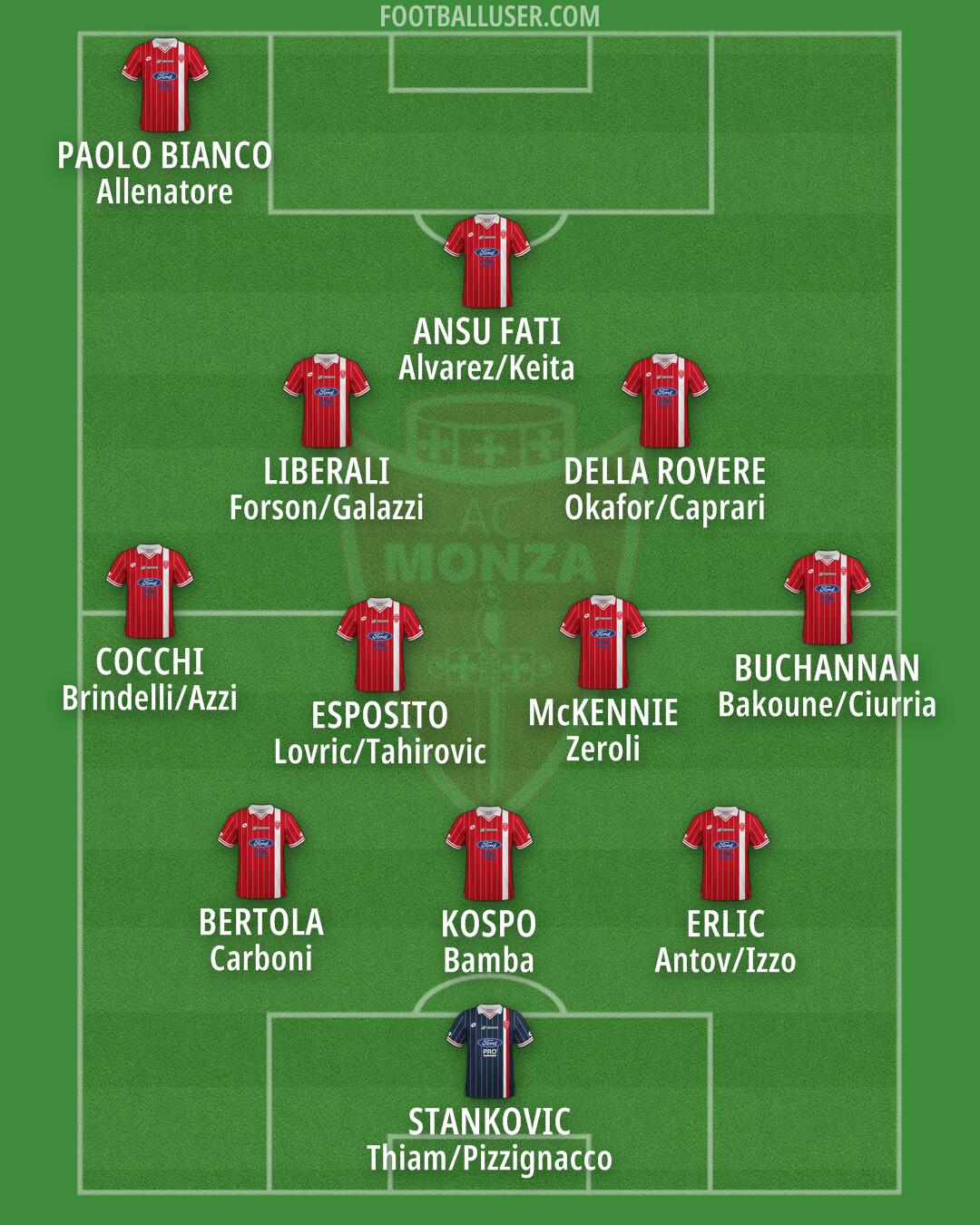 Monza Formation 2026