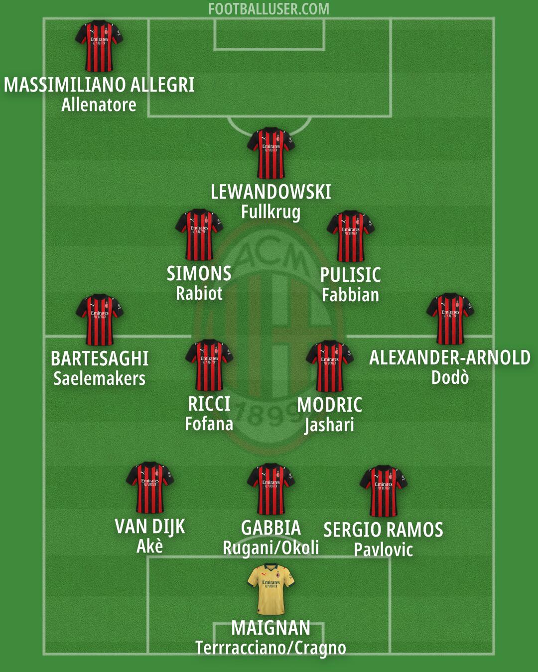 Milan Formation 2026