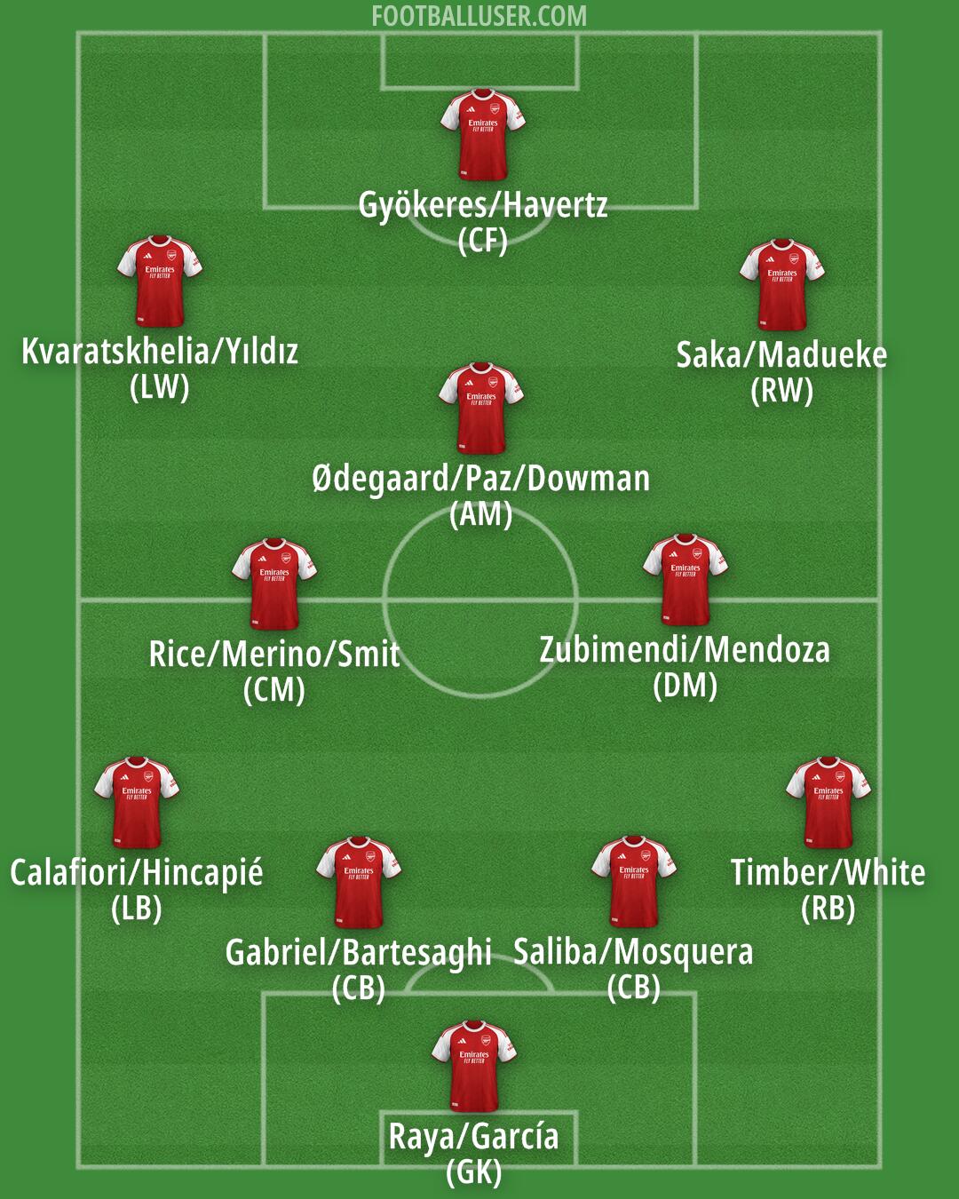 Arsenal Formation 2026