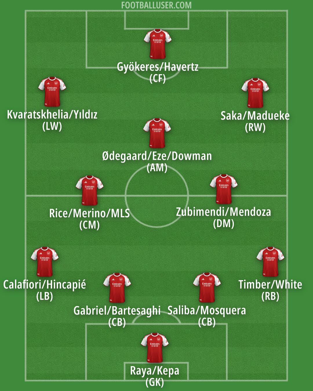 Arsenal Formation 2026