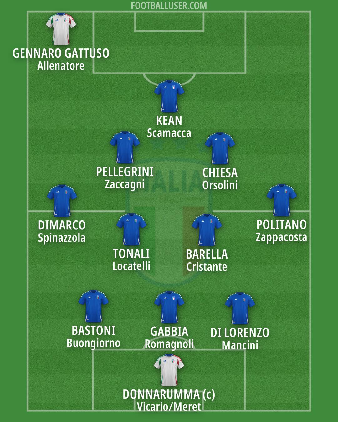 Italy Formation 2026