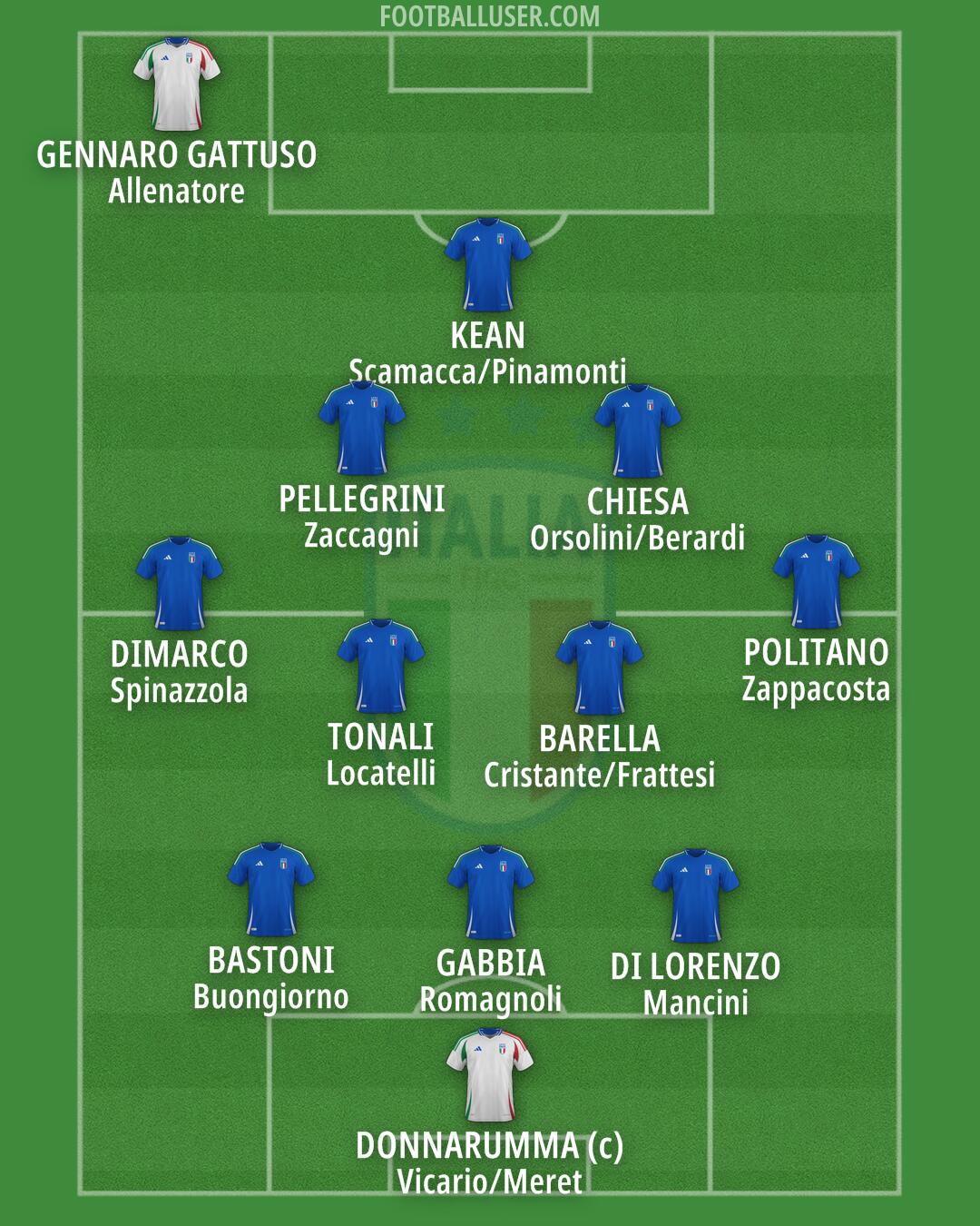 Italy Formation 2026
