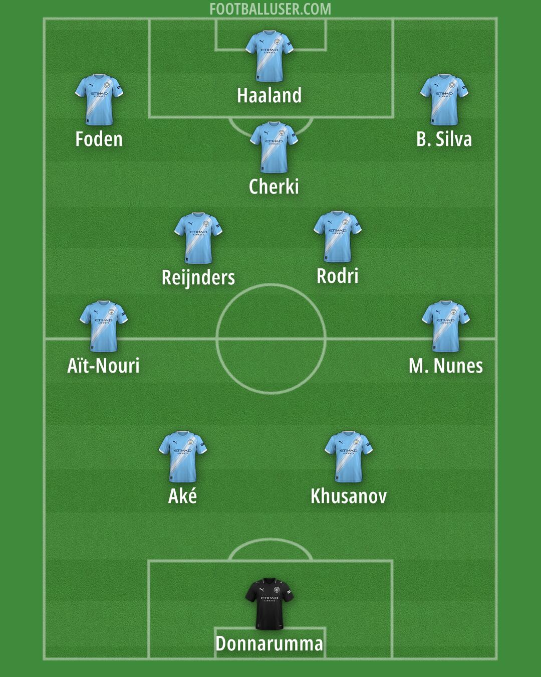 Man City Formation 2026