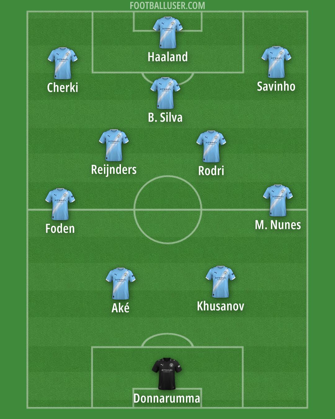Man City Formation 2026